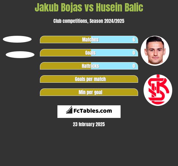 Jakub Bojas vs Husein Balic h2h player stats