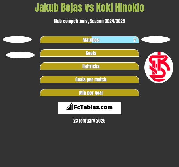 Jakub Bojas vs Koki Hinokio h2h player stats