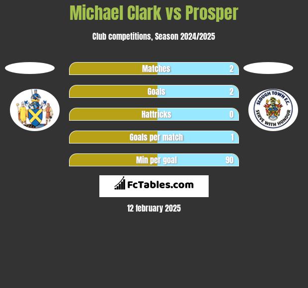 Michael Clark vs Prosper h2h player stats