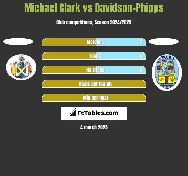 Michael Clark vs Davidson-Phipps h2h player stats