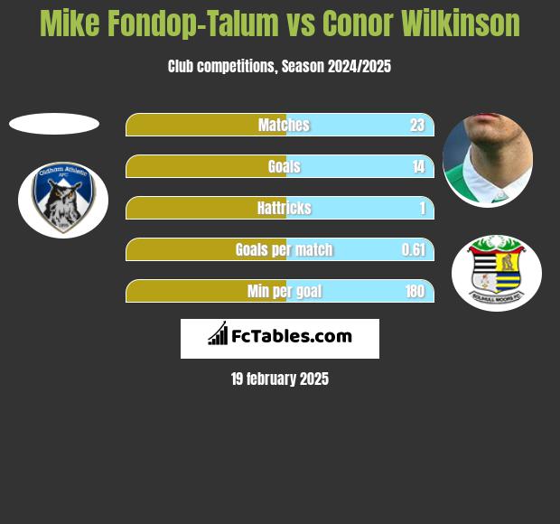 Mike Fondop-Talum vs Conor Wilkinson h2h player stats