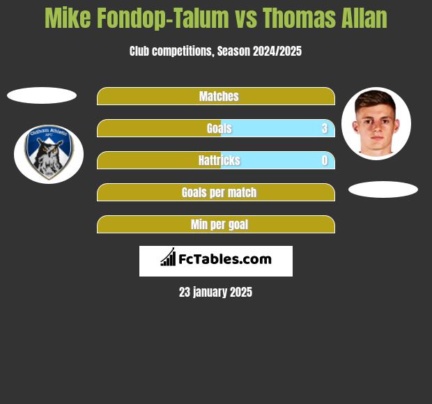 Mike Fondop-Talum vs Thomas Allan h2h player stats