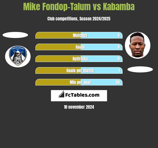 Mike Fondop-Talum vs Kabamba h2h player stats