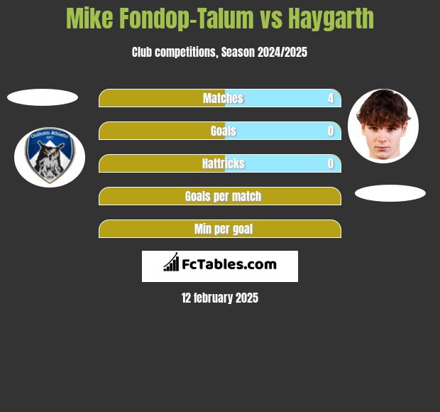 Mike Fondop-Talum vs Haygarth h2h player stats