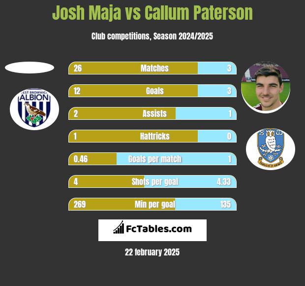 Josh Maja vs Callum Paterson h2h player stats