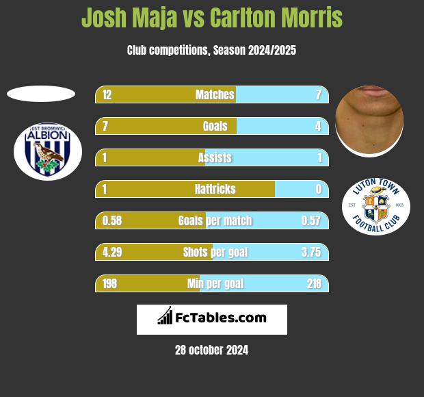 Josh Maja vs Carlton Morris h2h player stats