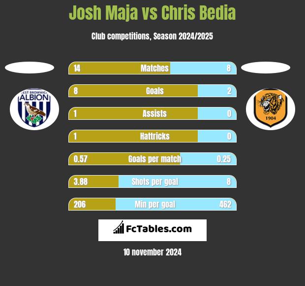 Josh Maja vs Chris Bedia h2h player stats