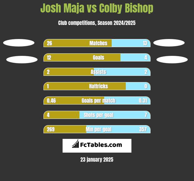 Josh Maja vs Colby Bishop h2h player stats