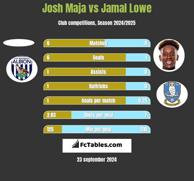 Josh Maja vs Jamal Lowe h2h player stats