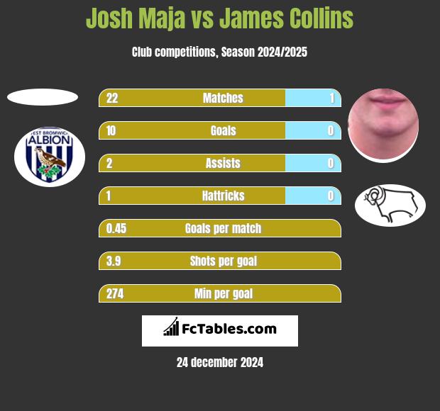 Josh Maja vs James Collins h2h player stats