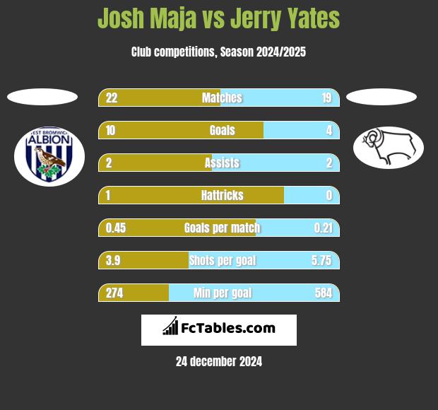 Josh Maja vs Jerry Yates h2h player stats