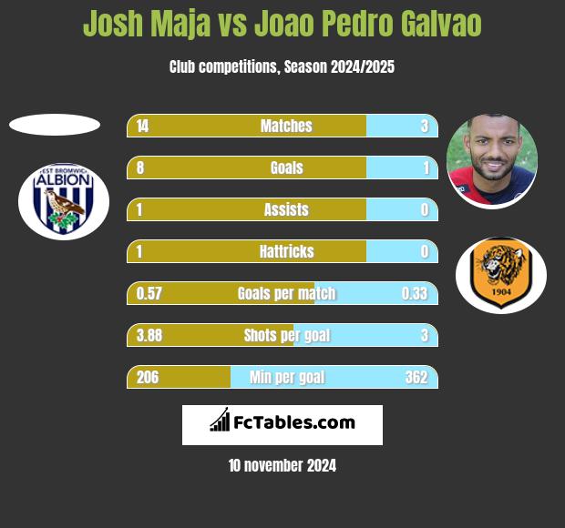 Josh Maja vs Joao Pedro Galvao h2h player stats