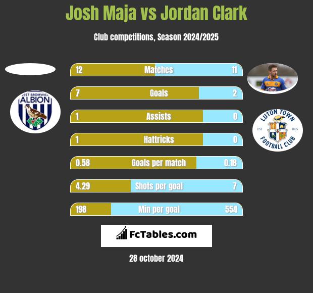 Josh Maja vs Jordan Clark h2h player stats