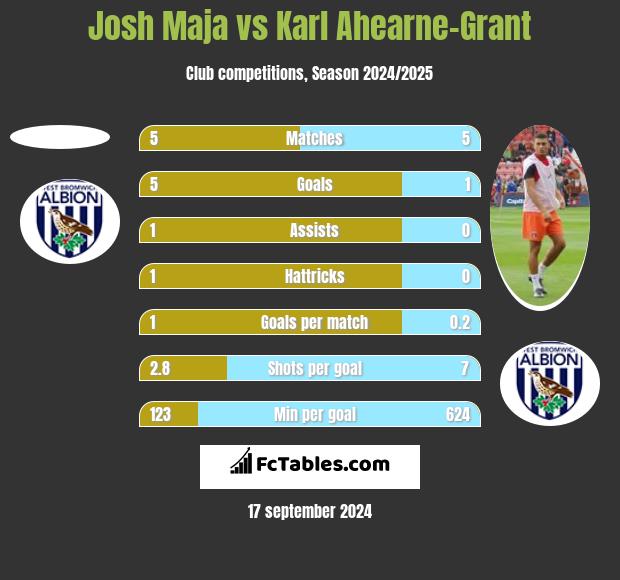 Josh Maja vs Karl Ahearne-Grant h2h player stats