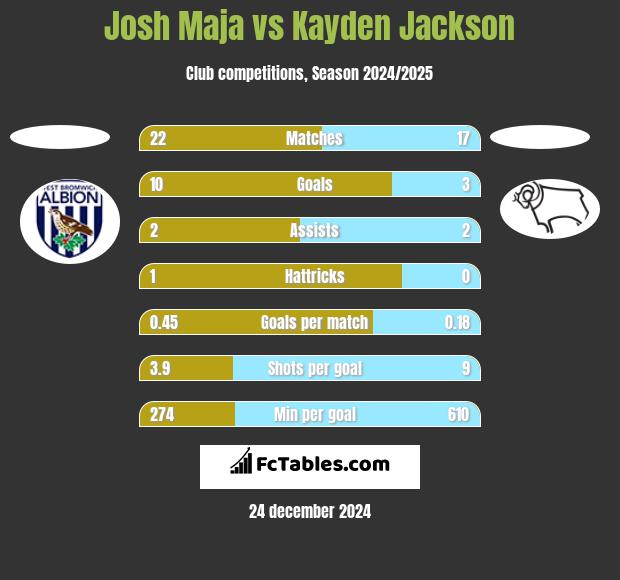 Josh Maja vs Kayden Jackson h2h player stats