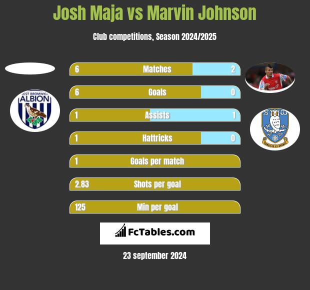 Josh Maja vs Marvin Johnson h2h player stats