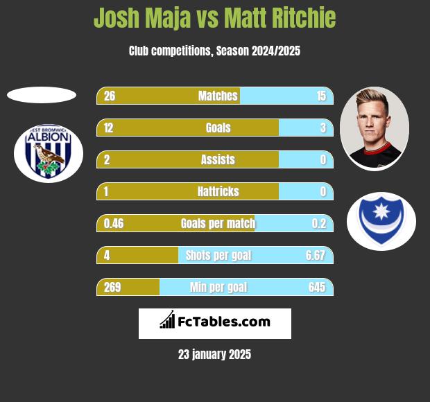 Josh Maja vs Matt Ritchie h2h player stats