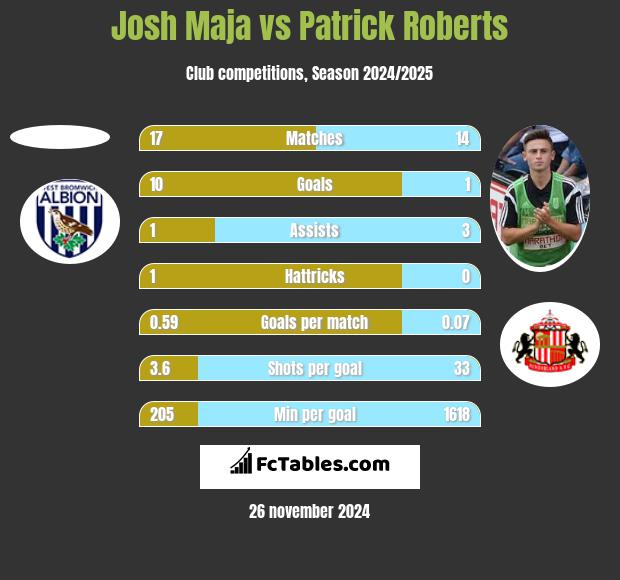 Josh Maja vs Patrick Roberts h2h player stats