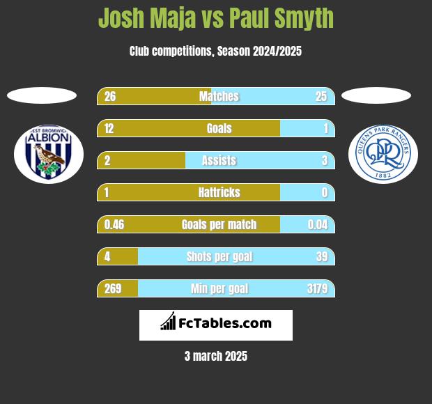 Josh Maja vs Paul Smyth h2h player stats