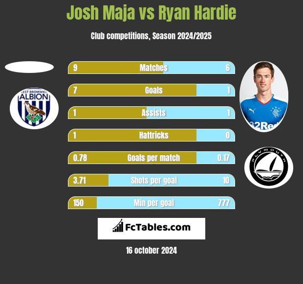 Josh Maja vs Ryan Hardie h2h player stats