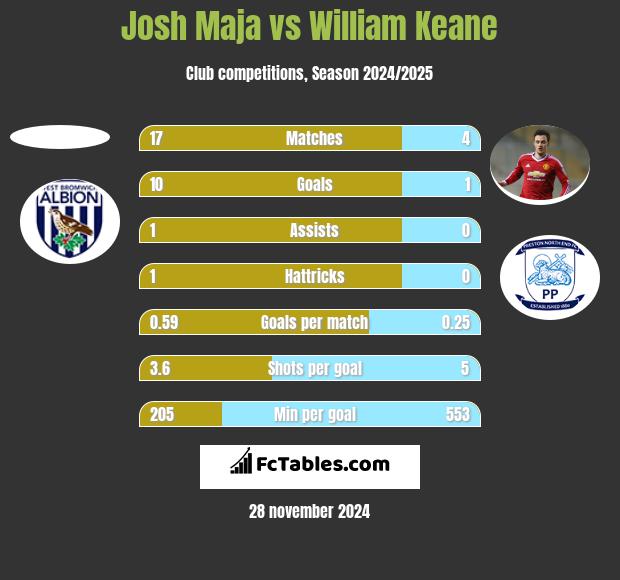 Josh Maja vs William Keane h2h player stats