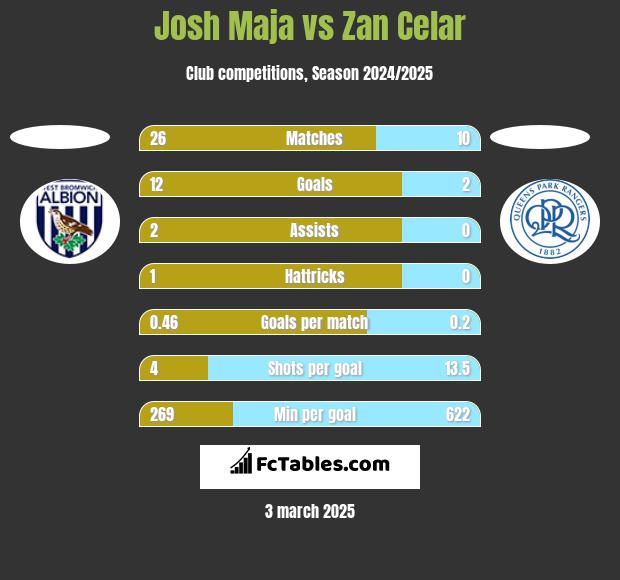 Josh Maja vs Zan Celar h2h player stats