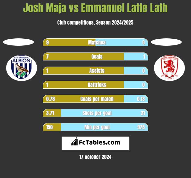 Josh Maja vs Emmanuel Latte Lath h2h player stats