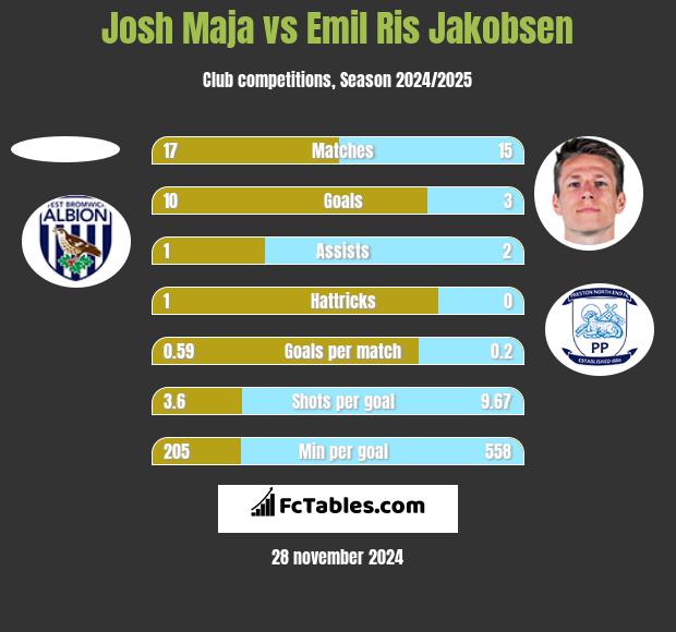 Josh Maja vs Emil Ris Jakobsen h2h player stats