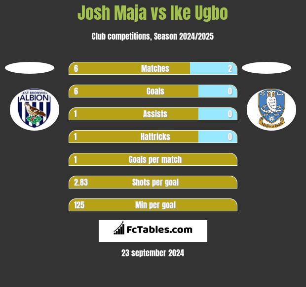 Josh Maja vs Ike Ugbo h2h player stats