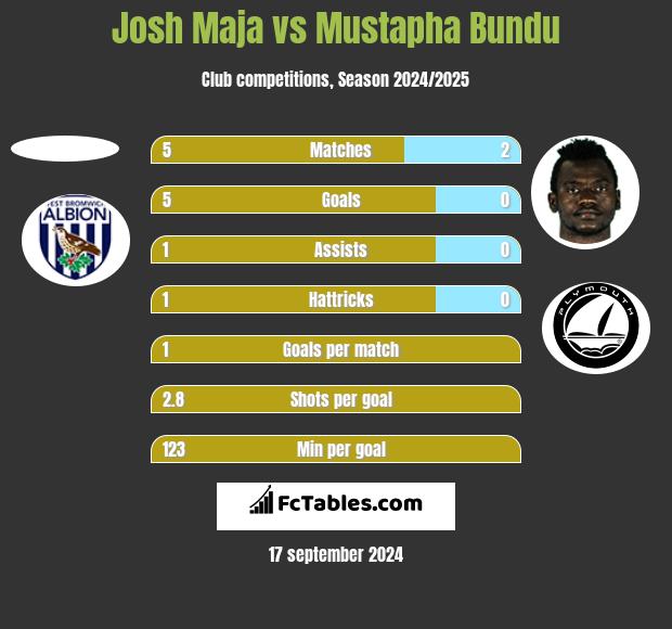 Josh Maja vs Mustapha Bundu h2h player stats