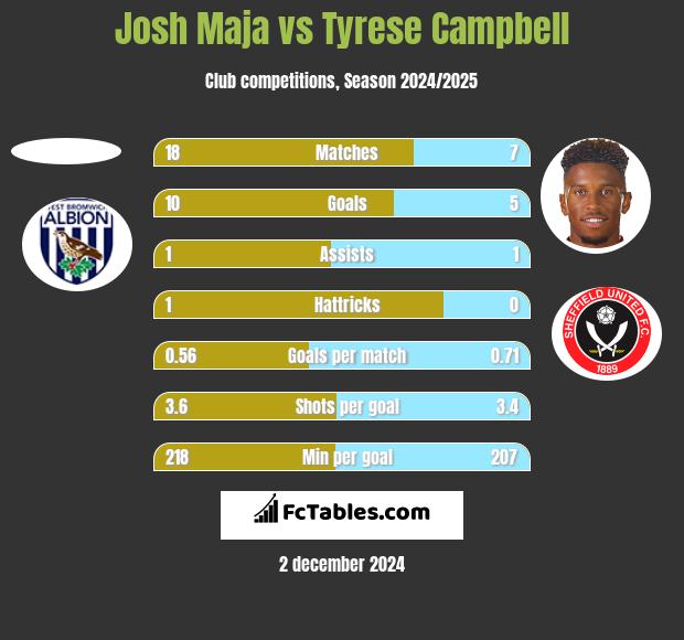 Josh Maja vs Tyrese Campbell h2h player stats