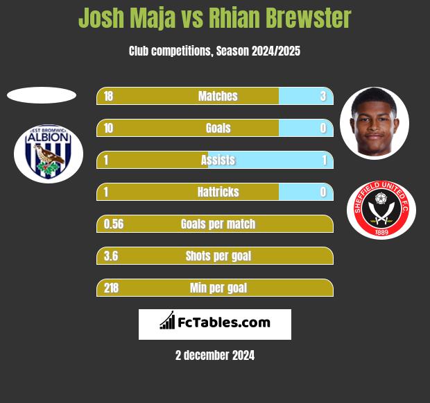 Josh Maja vs Rhian Brewster h2h player stats