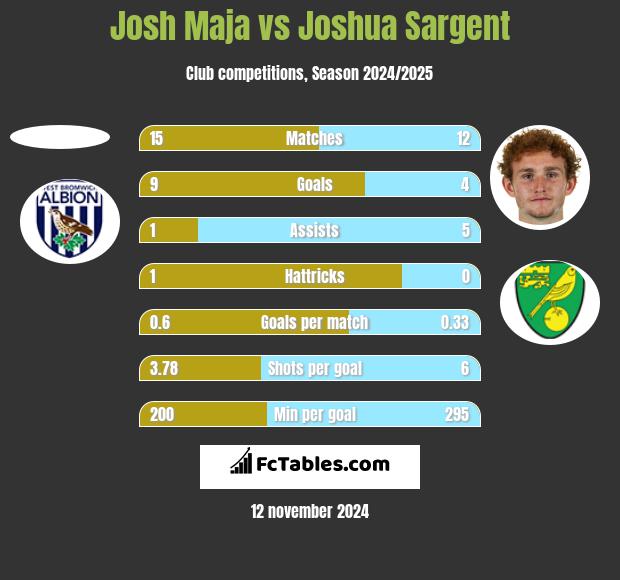 Josh Maja vs Joshua Sargent h2h player stats