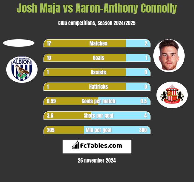 Josh Maja vs Aaron-Anthony Connolly h2h player stats