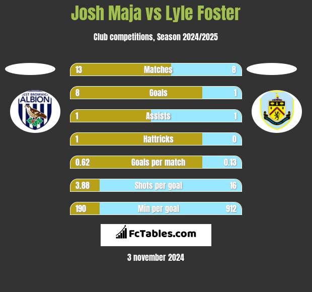 Josh Maja vs Lyle Foster h2h player stats