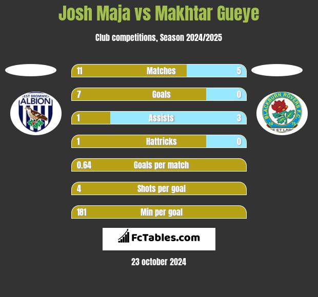 Josh Maja vs Makhtar Gueye h2h player stats