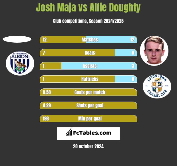 Josh Maja vs Alfie Doughty h2h player stats