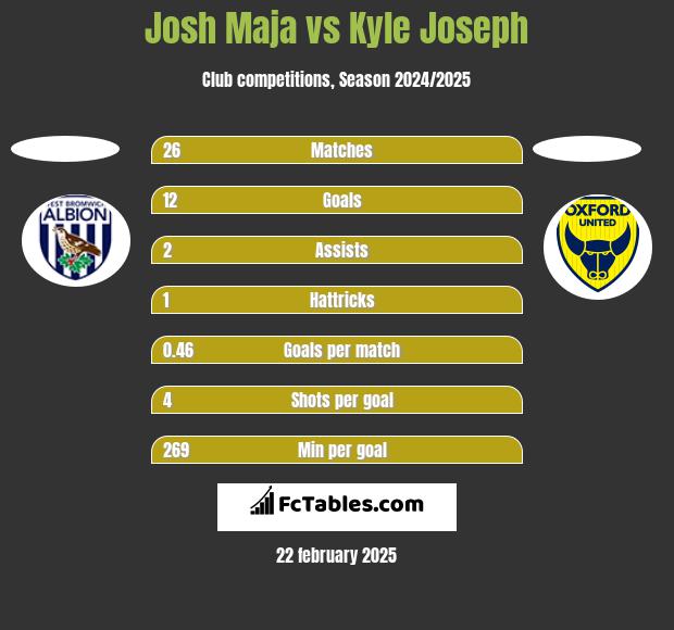 Josh Maja vs Kyle Joseph h2h player stats