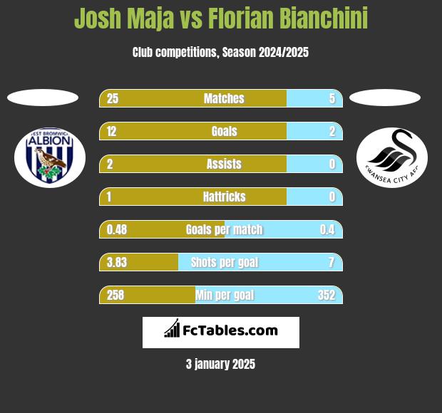 Josh Maja vs Florian Bianchini h2h player stats