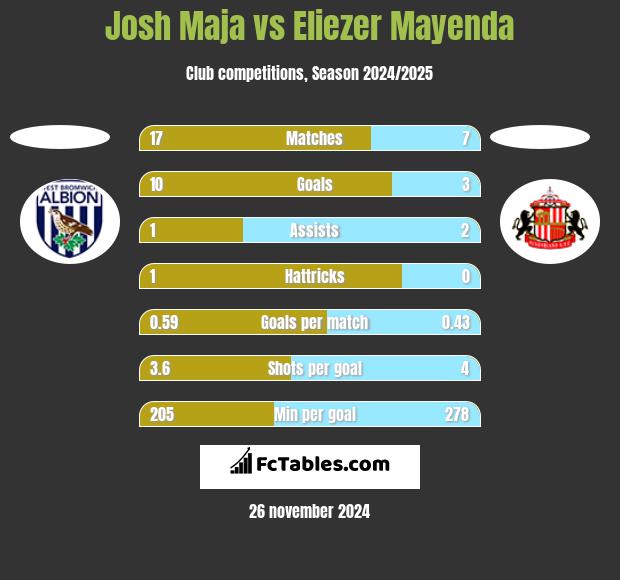 Josh Maja vs Eliezer Mayenda h2h player stats