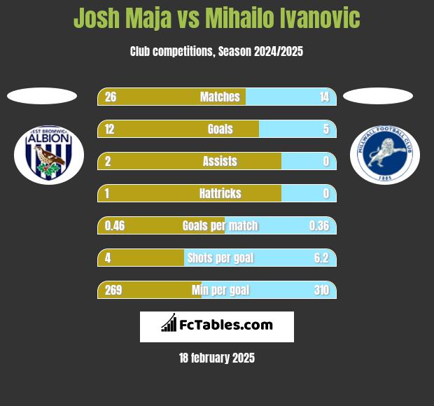 Josh Maja vs Mihailo Ivanovic h2h player stats