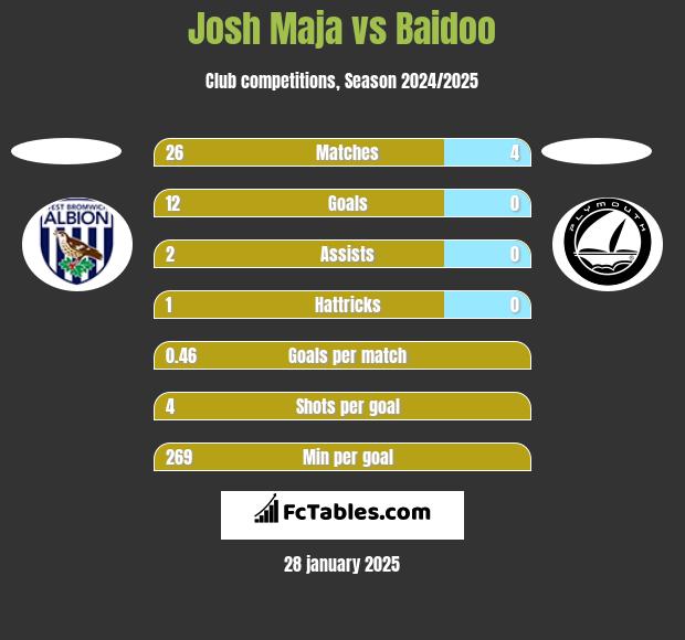 Josh Maja vs Baidoo h2h player stats