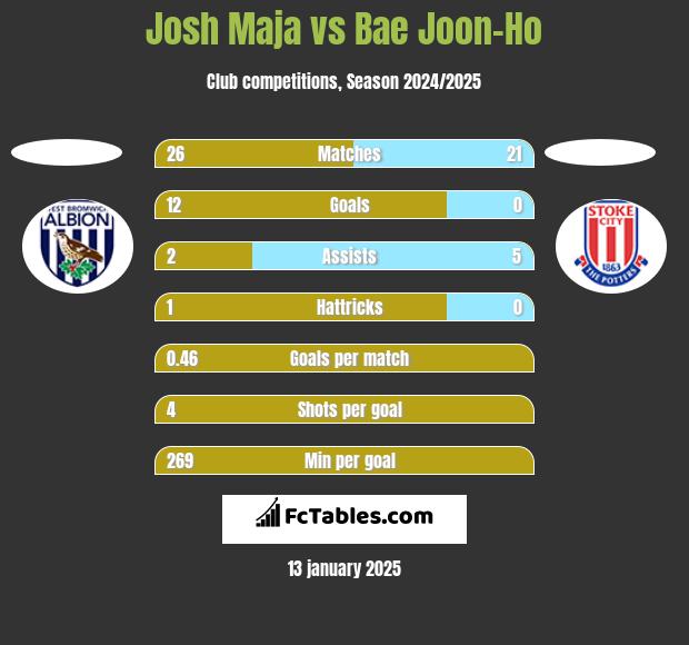 Josh Maja vs Bae Joon-Ho h2h player stats