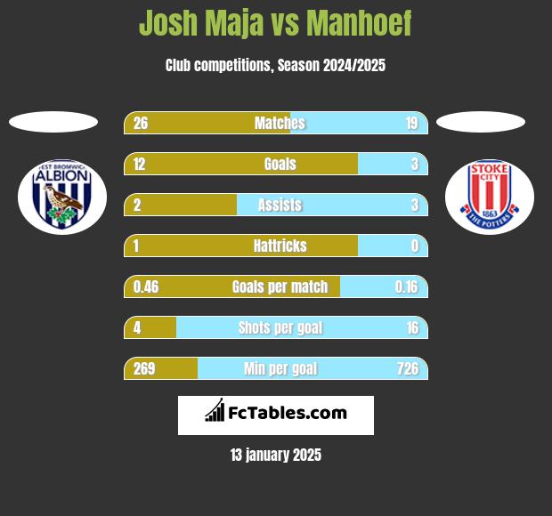 Josh Maja vs Manhoef h2h player stats