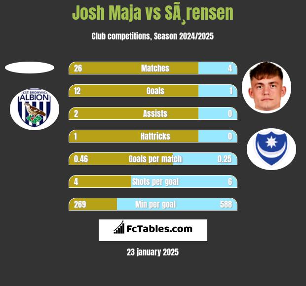 Josh Maja vs SÃ¸rensen h2h player stats