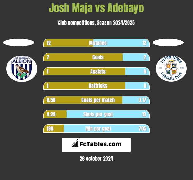 Josh Maja vs Adebayo h2h player stats