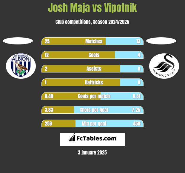 Josh Maja vs Vipotnik h2h player stats