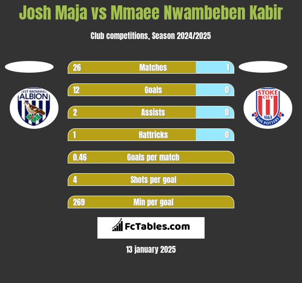 Josh Maja vs Mmaee Nwambeben Kabir h2h player stats