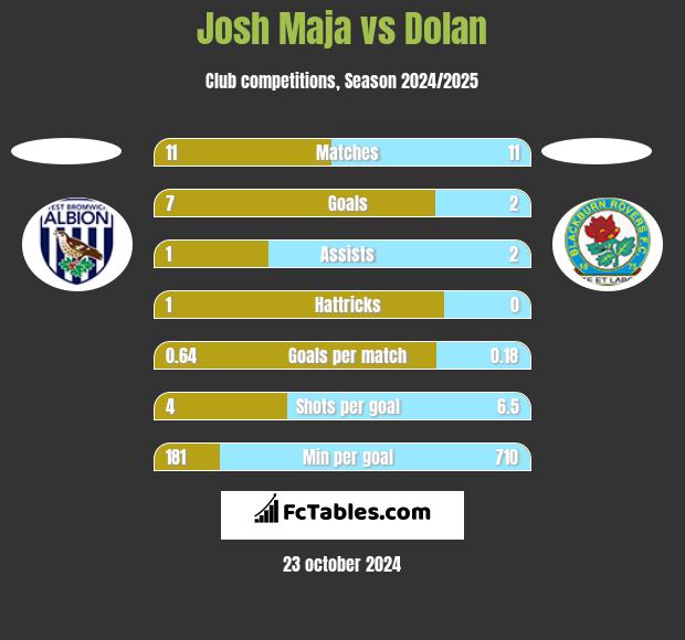 Josh Maja vs Dolan h2h player stats