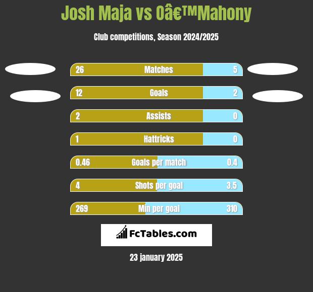 Josh Maja vs Oâ€™Mahony h2h player stats